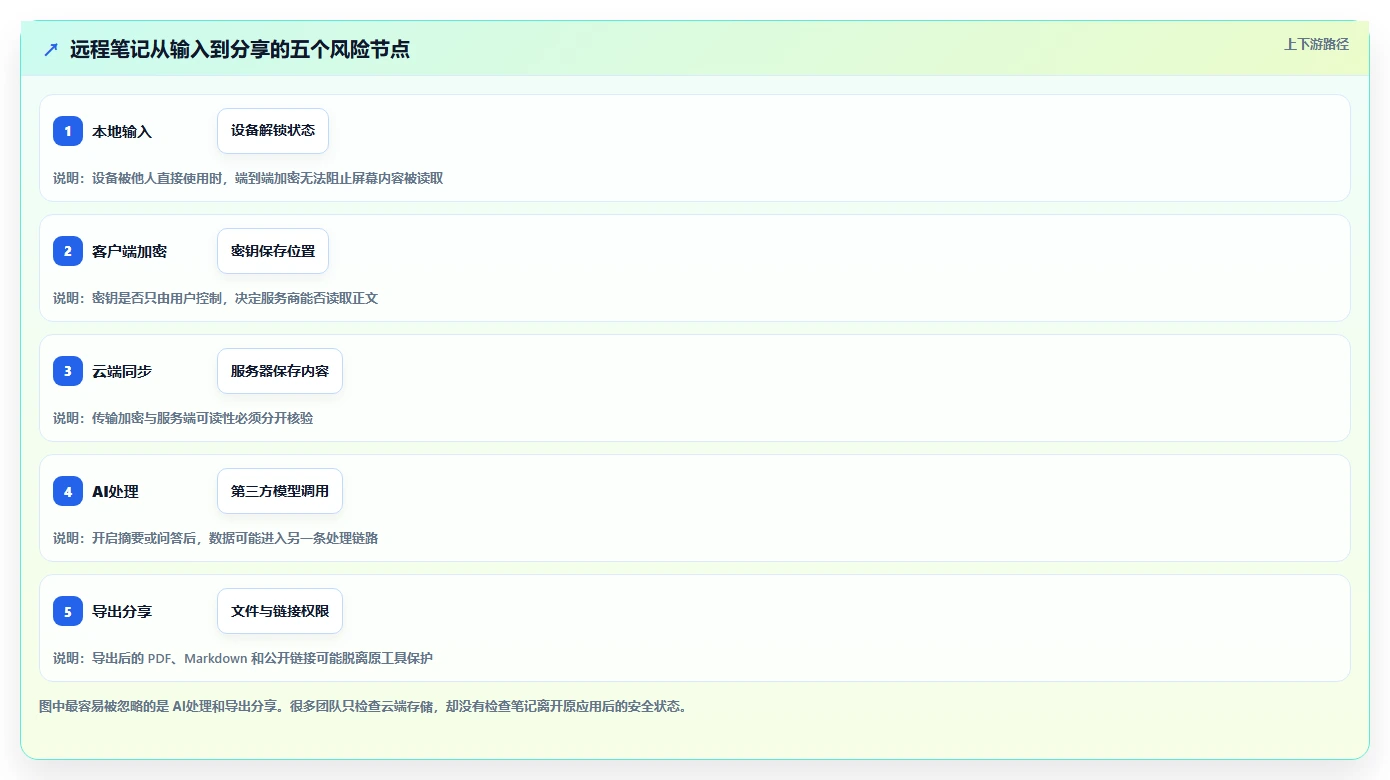 远程办公必备:2026年7款高效加密笔记软件工具盘点
