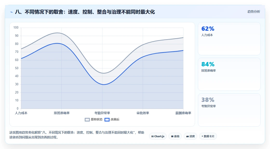 八、不同情况下的取舍:速度、控制、整合与治理不能同时最大化