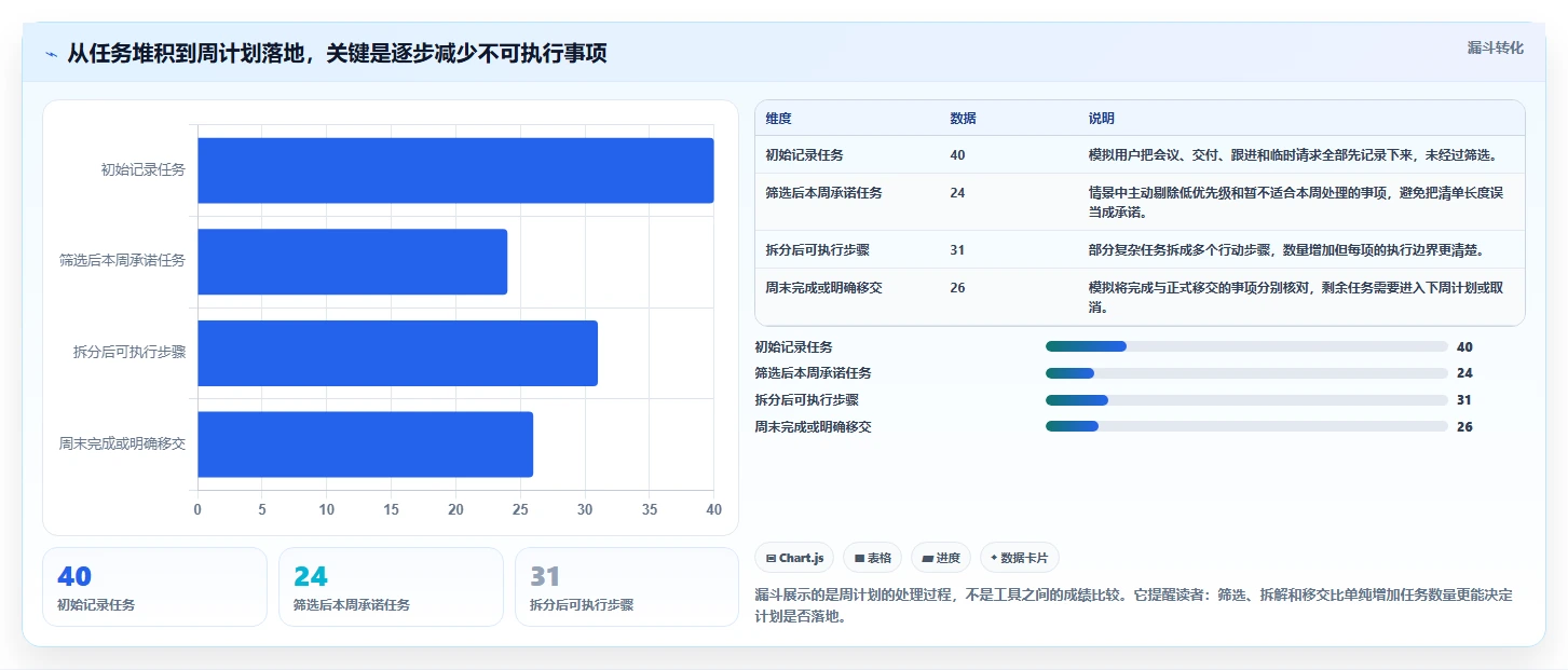 2026年效率神器：6款每周工作计划工具全面对比