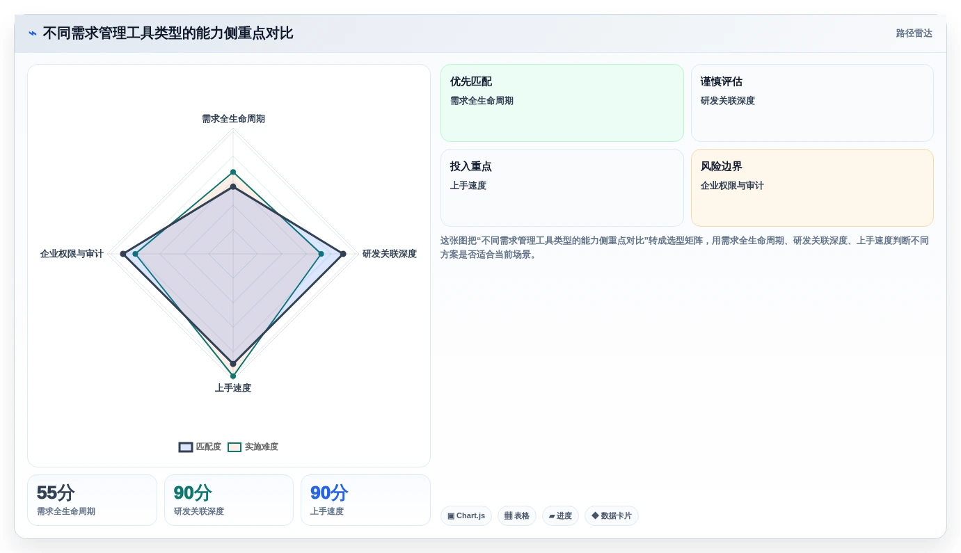2026年需求管理工具测评：主流产品对比、选型要点与避坑清单