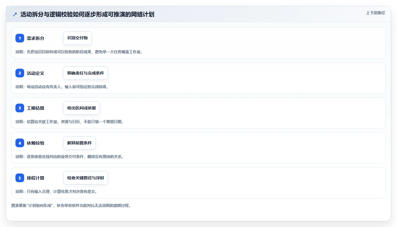 项目经理必看:2026年6大项目进度计划网络图绘制软件工具对比与选择指南