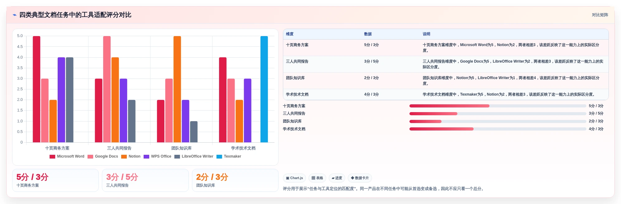 文档编写软件大比拼:2026年最值得投资的5大工具推荐
