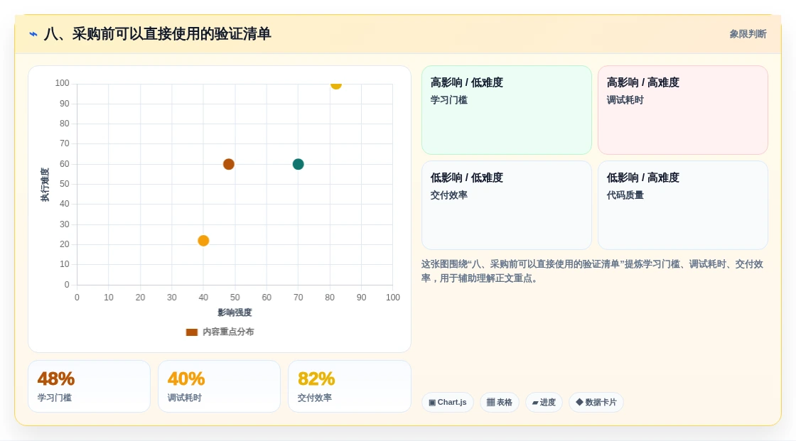 八、采购前可以直接使用的验证清单