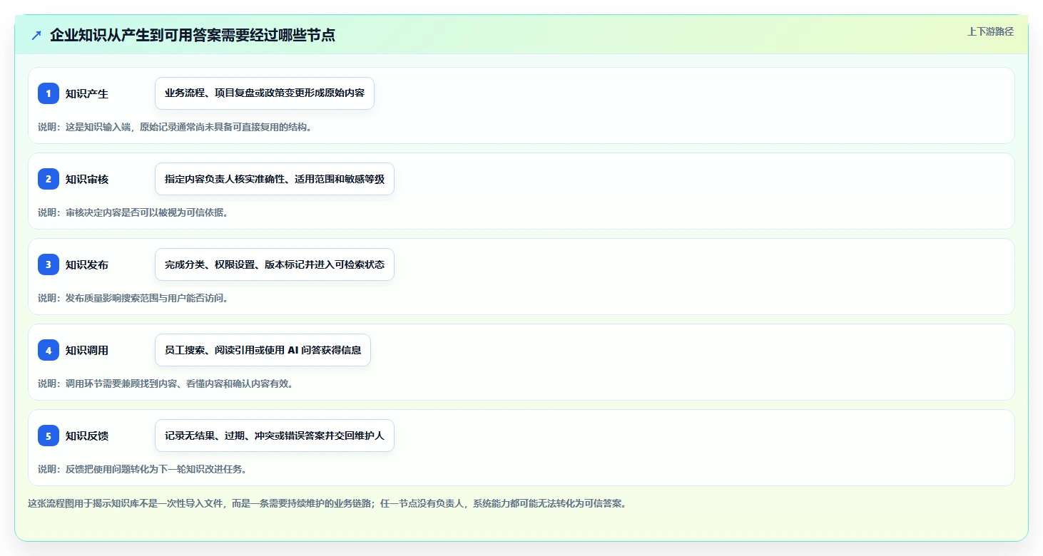 企业知识管理革新：2026年知识库系统定位选型指南