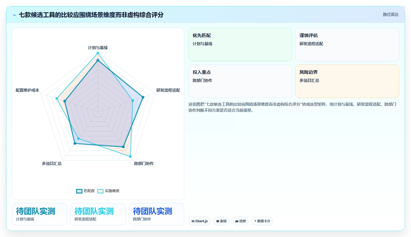 项目经理福音:2026年7款智能项目进度晴雨表工具推荐