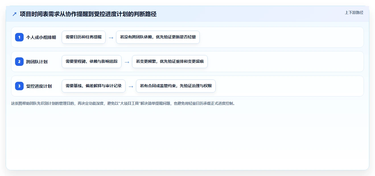 项目经理必读：2026年如何选择最适合的项目时间表工具？