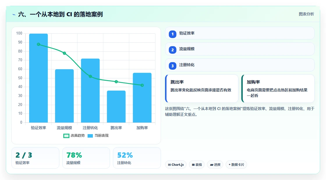 六、一个从本地到 CI 的落地案例