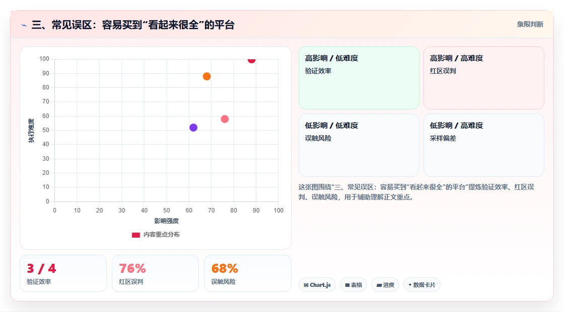三、常见误区:容易买到“看起来很全”的平台