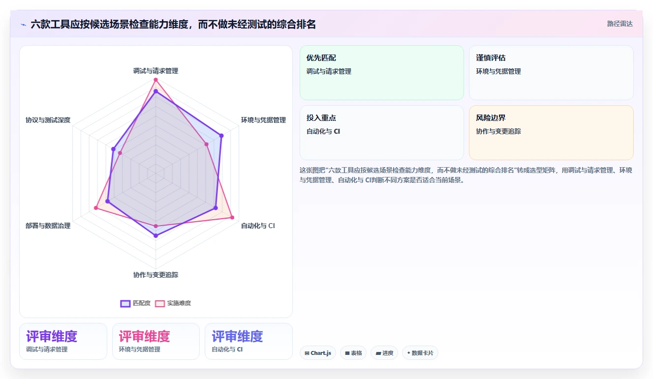 2026年必备:6款顶级API测试工具全面对比
