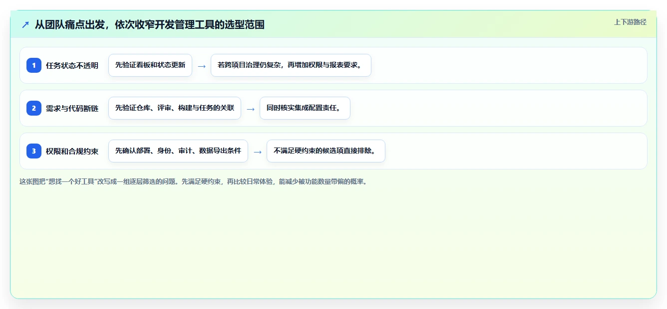 2026 年开发管理工具对比评测：哪款工具最适合你的团队？