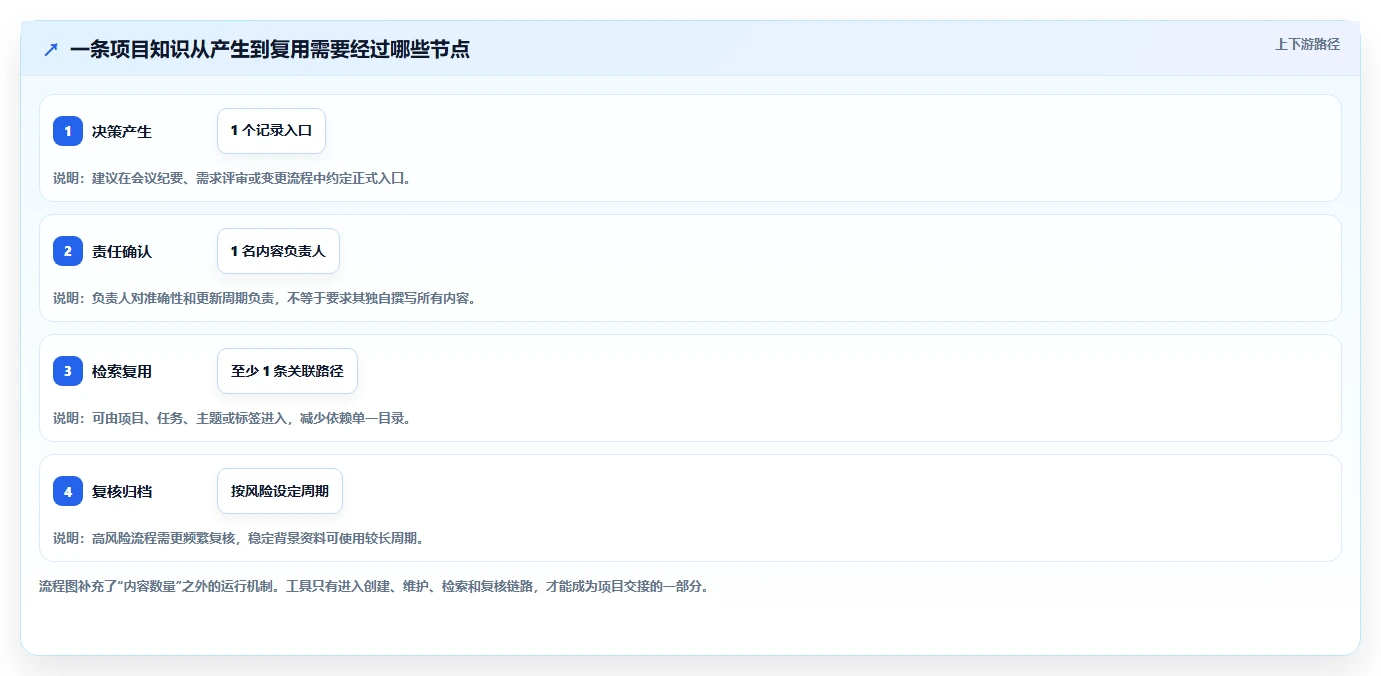 项目经理必读:2026 年度最佳类似 Confluence 的软件工具对比