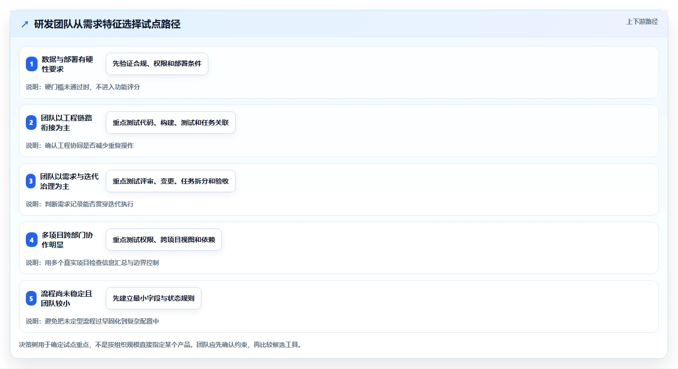 2026年研发项目管理工具与模板大比拼:6款顶级工具助你提升效率