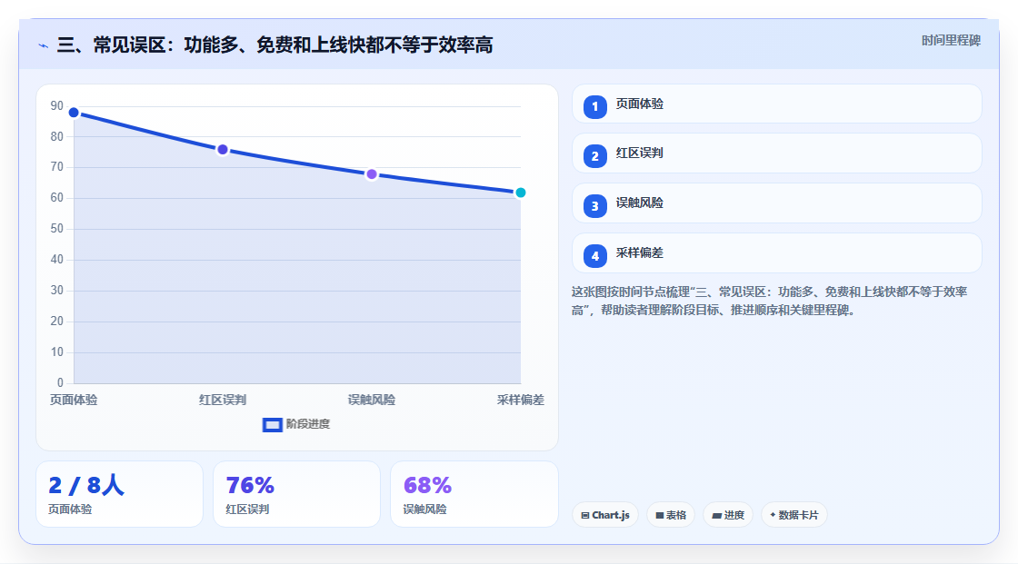 三、常见误区:功能多、免费和上线快都不等于效率高
