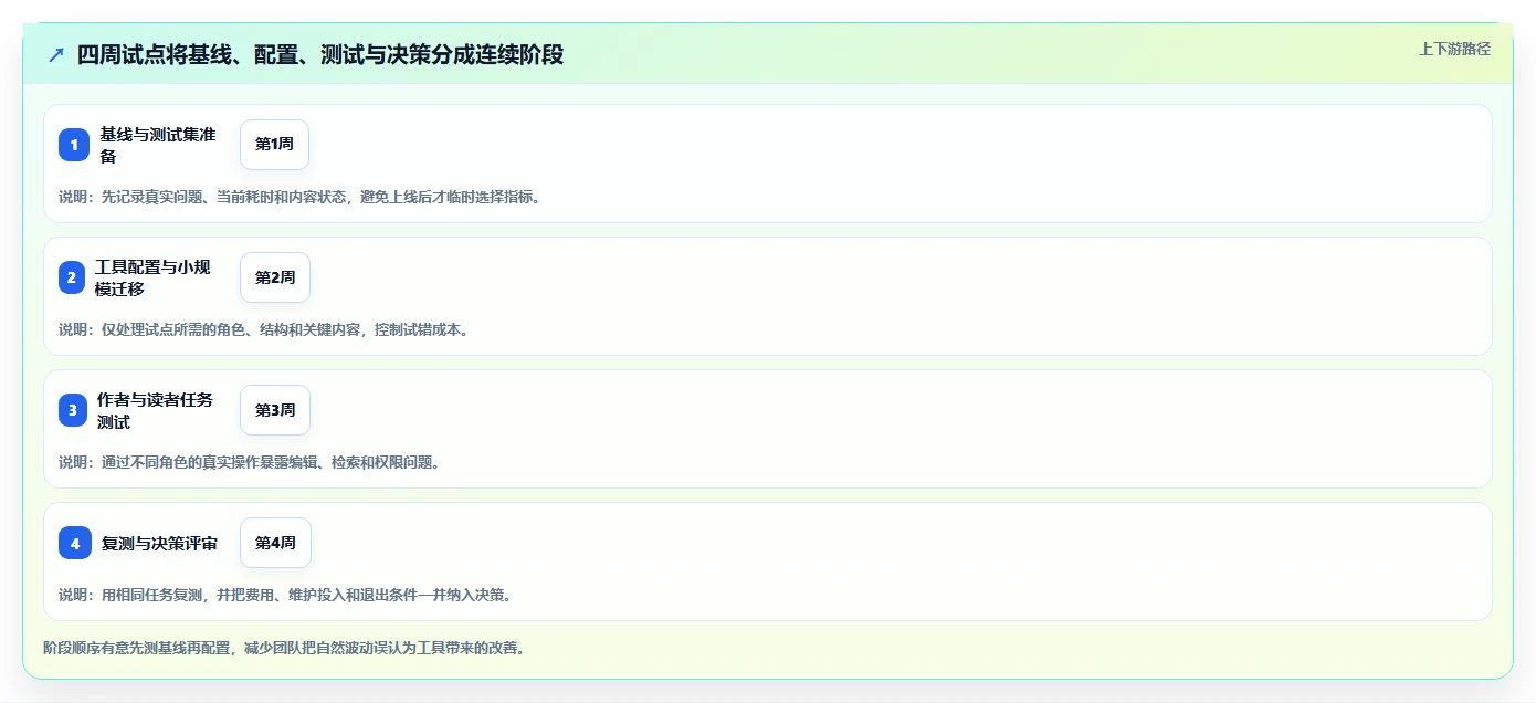 如何选择最适合你的知识库编写工具？2026年选型指南