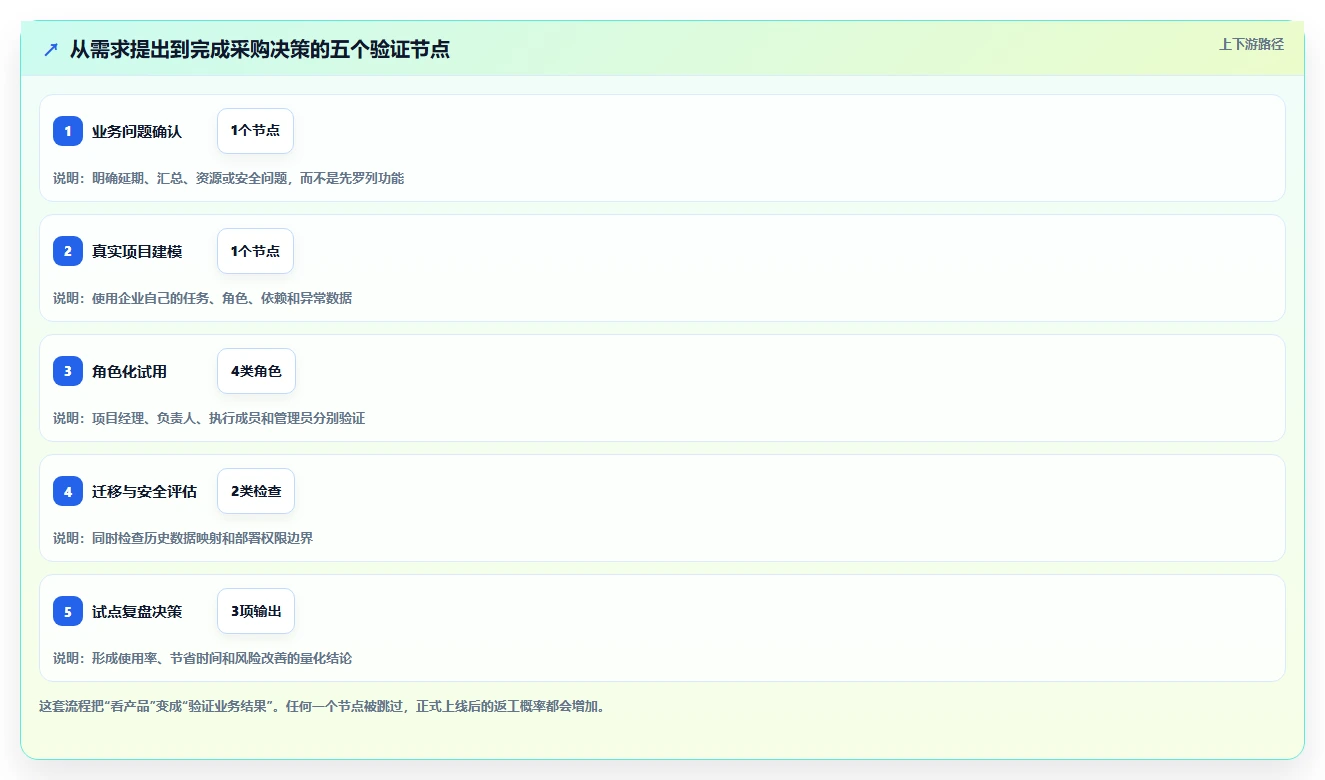 从新手到专家:2026年在线进度横道图工具选购全攻略