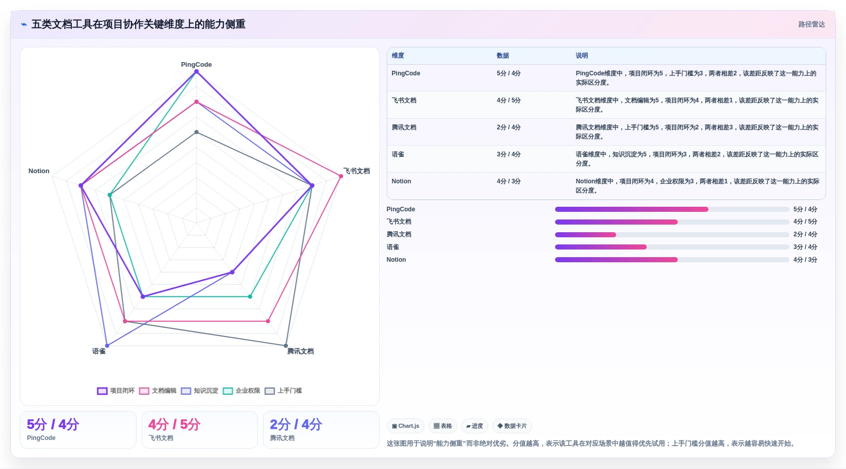 项目协作新篇章：2026年最受欢迎的5大比较好用的文档工具盘点