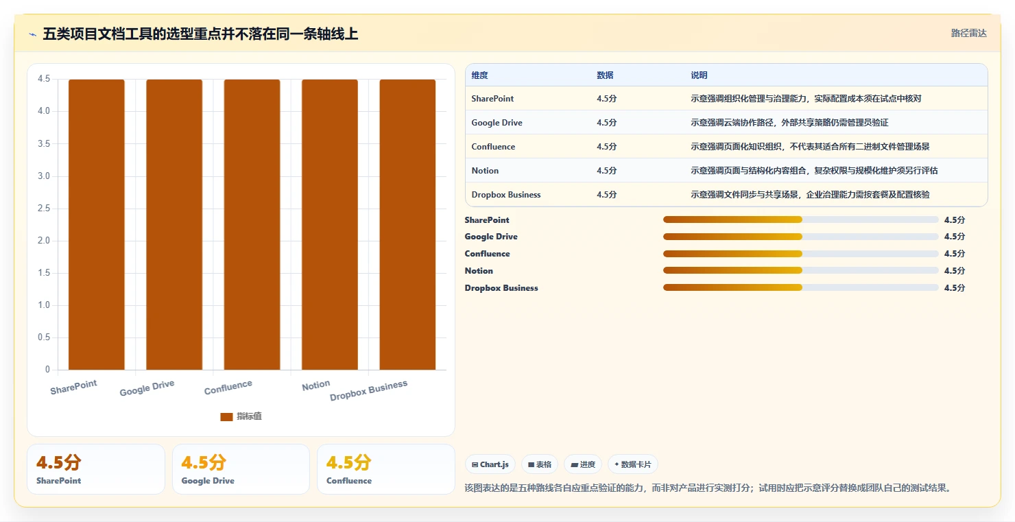 项目文档管理系统工具盘点：2026 年最热门的 5 款工具