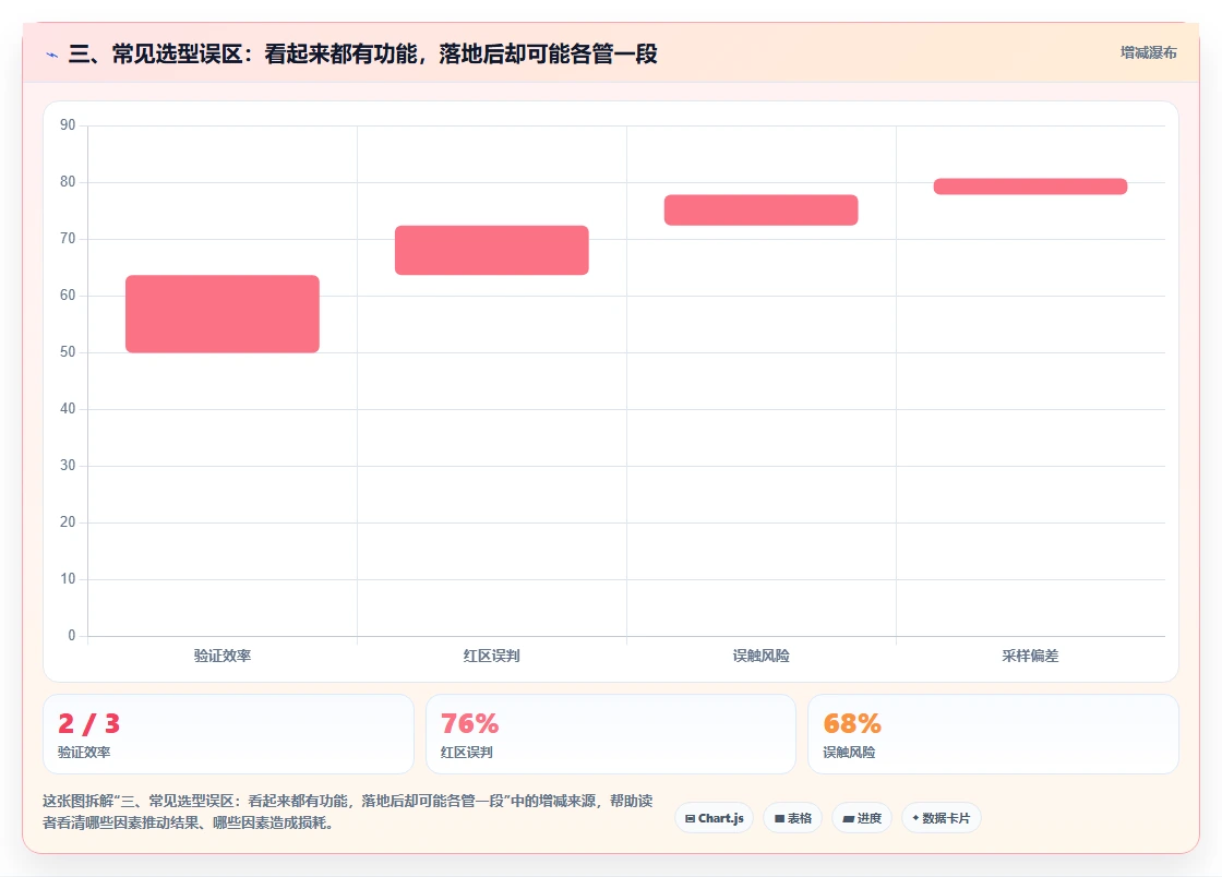 三、常见选型误区：看起来都有功能，落地后却可能各管一段