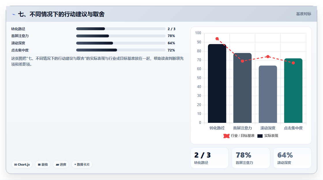 七、不同情况下的行动建议与取舍
