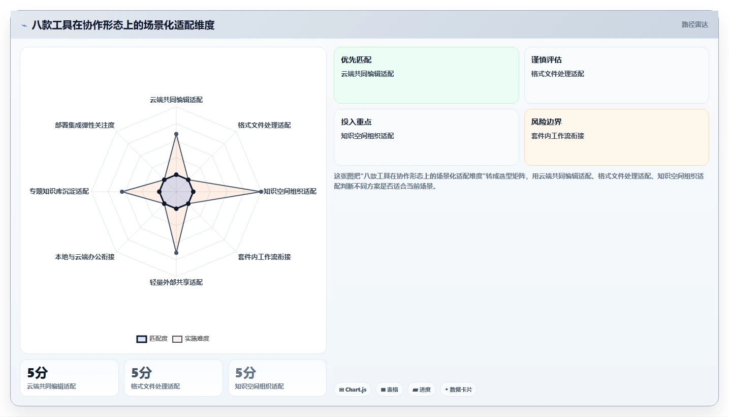 远程协作新趋势:2026年最受欢迎的8大可以一起写文档的软件盘点