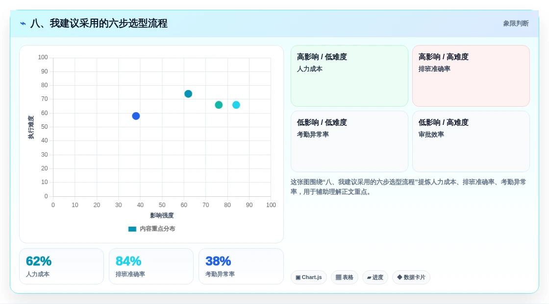 八、我建议采用的六步选型流程