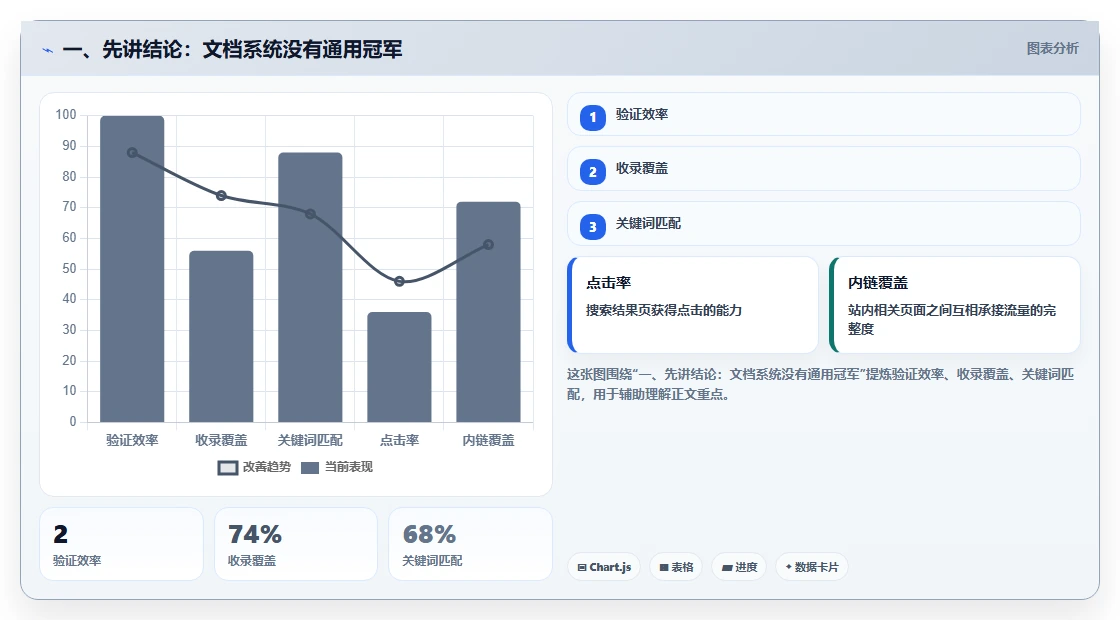 2026年效率之选：6大文档系统工具深度对比
