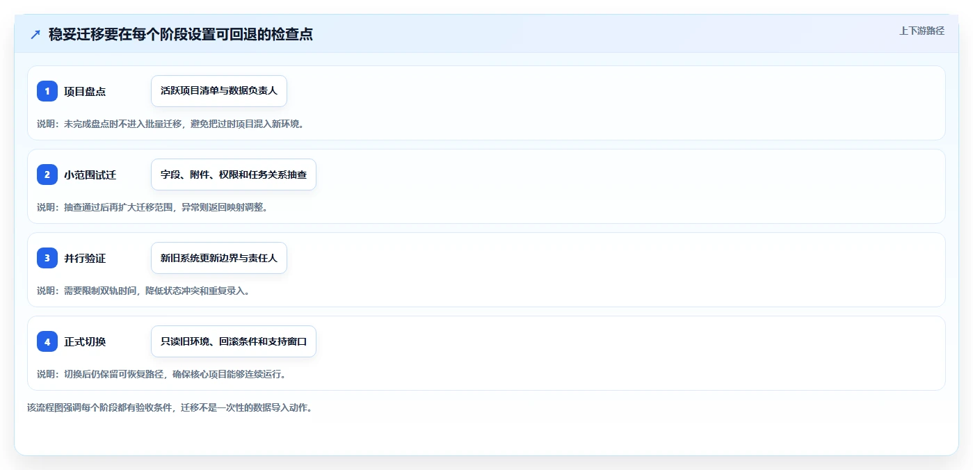 2026年值得关注的10款Asana替代方案：国产项目管理软件深度对比
