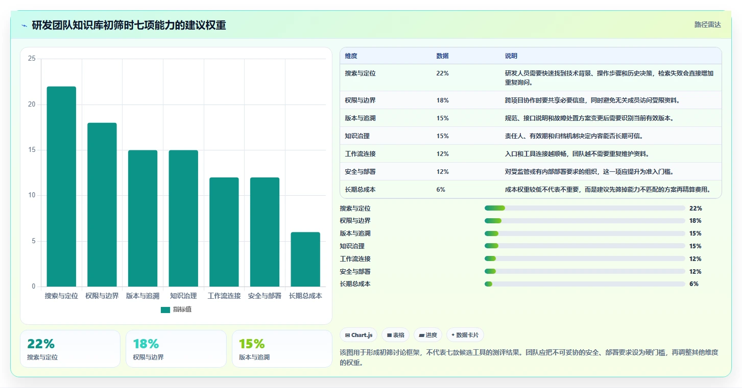 研发团队福音：2026年最值得投资的7款云之家知识库推荐