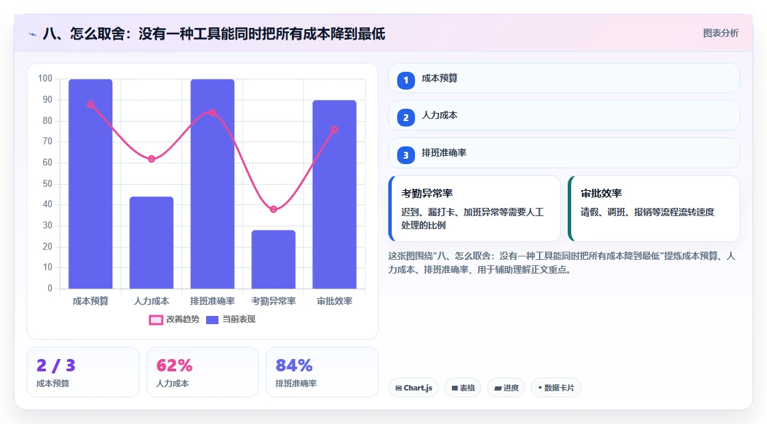 八、怎么取舍：没有一种工具能同时把所有成本降到最低