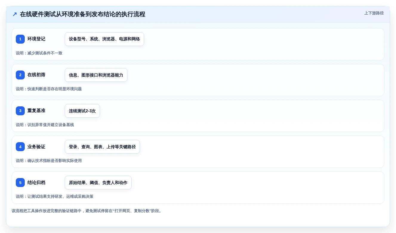 提升效率必看:2026年6大在线硬件测试工具选型指南