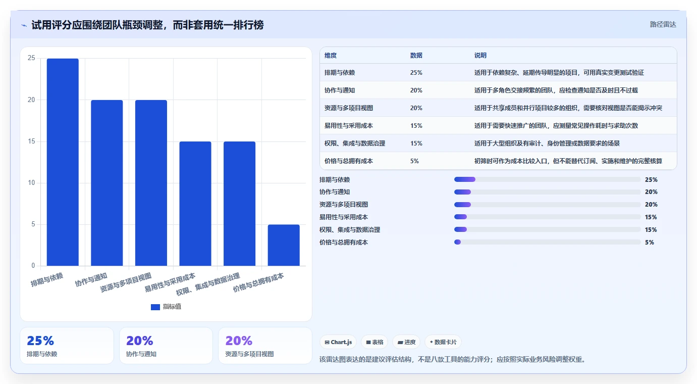 项目管理新趋势:2026年最受欢迎的8大时间安排软件推荐