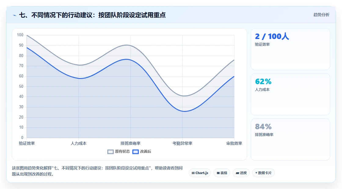七、不同情况下的行动建议:按团队阶段设定试用重点