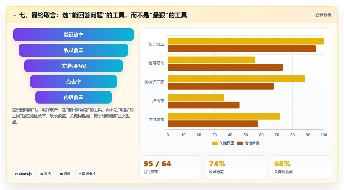 七、最终取舍:选“能回答问题”的工具,而不是“最狠”的工具