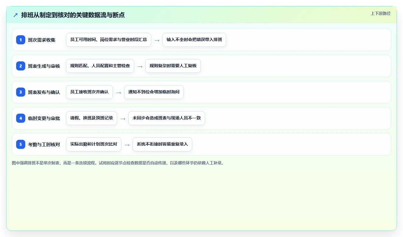 2026 年最值得关注的 7 大工作排班软件推荐