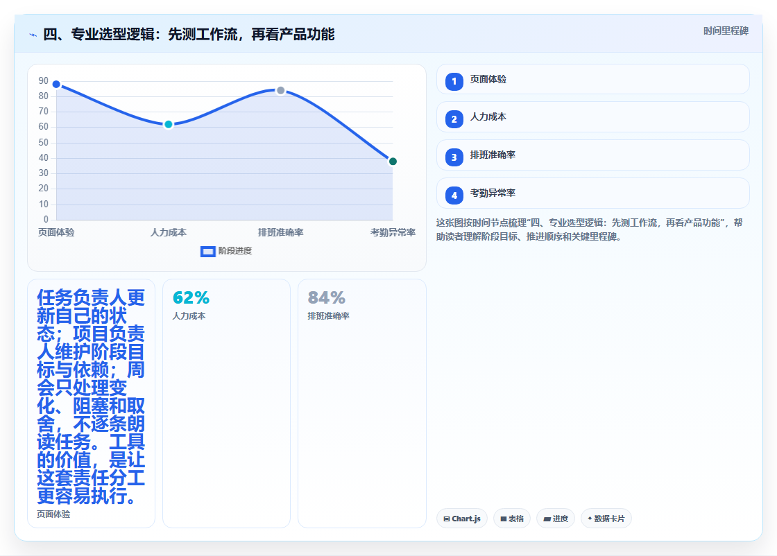 四、专业选型逻辑:先测工作流,再看产品功能