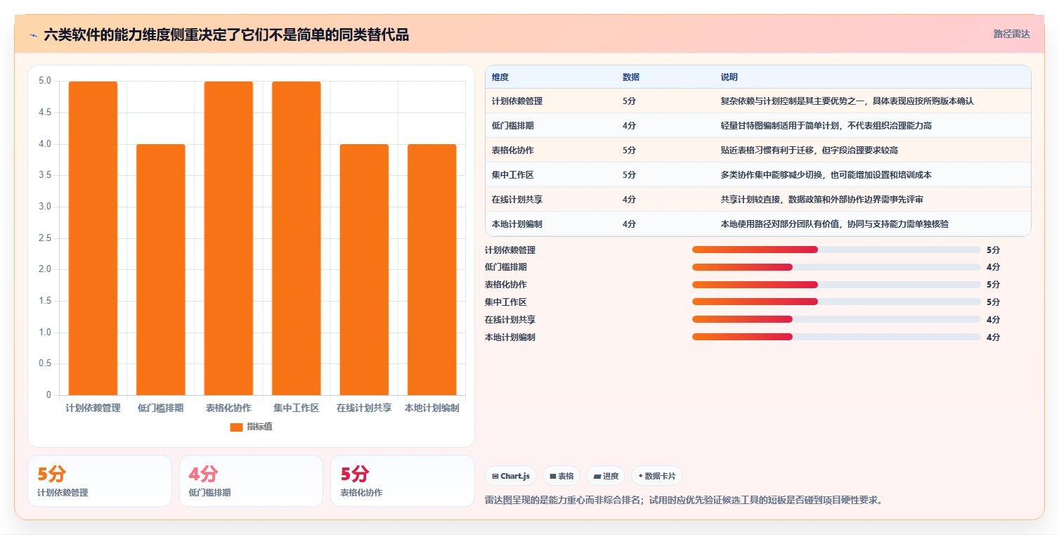 项目管理必备:2026年6大进度横道图绘制软件选型指南