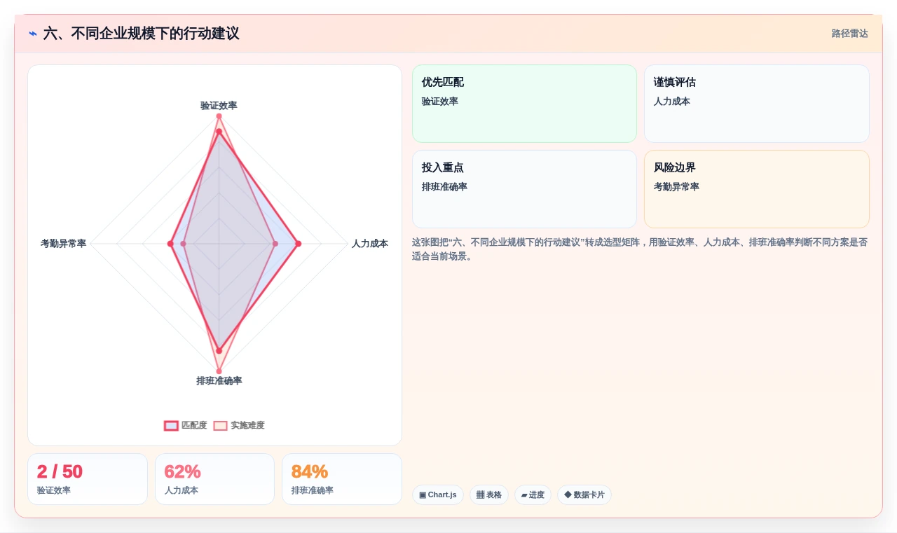 六、不同企业规模下的行动建议