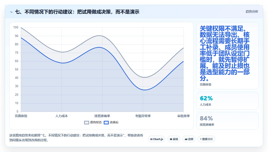 七、不同情况下的行动建议：把试用做成决策，而不是演示