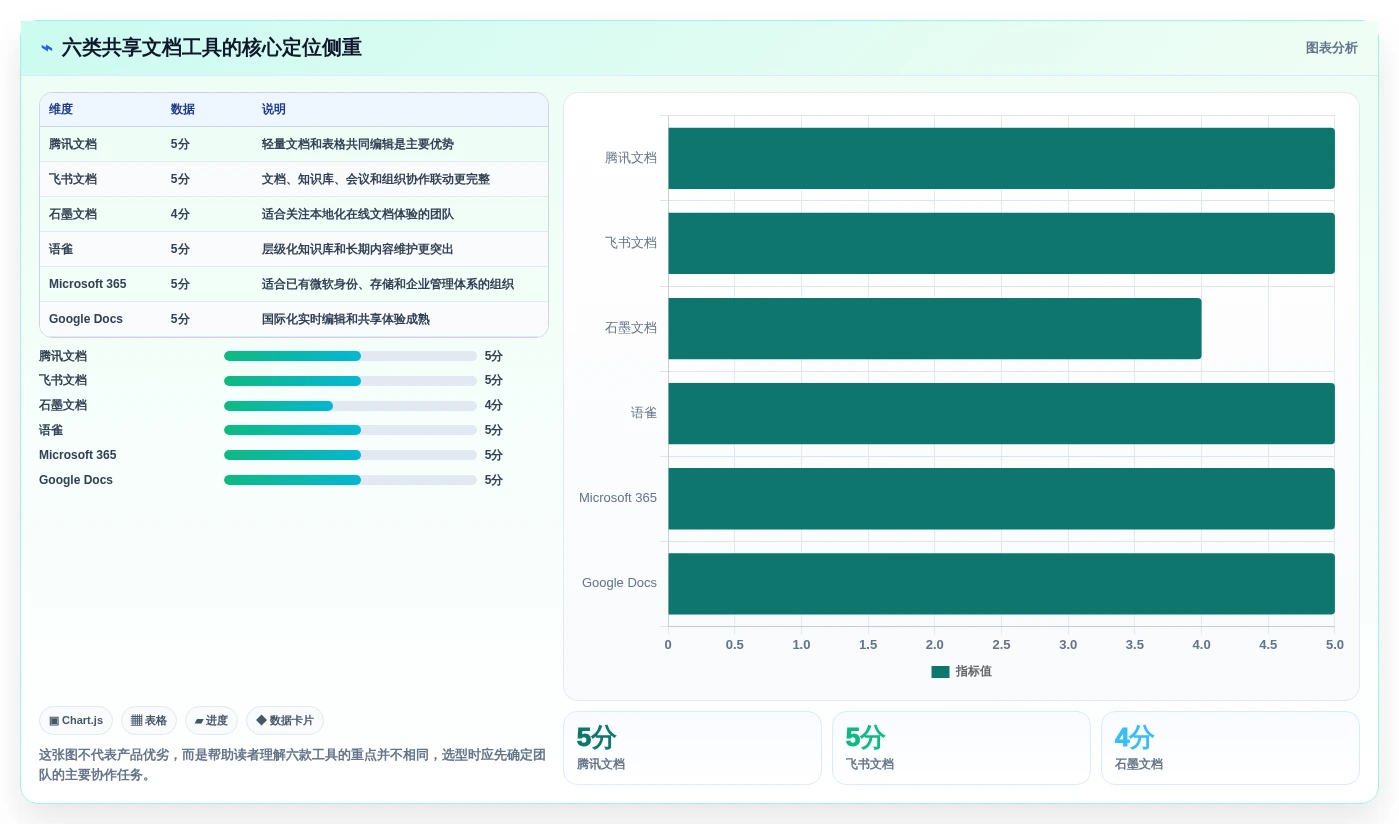 2026年协作新趋势：6款顶级可多人编辑的共享文档软件全面对比