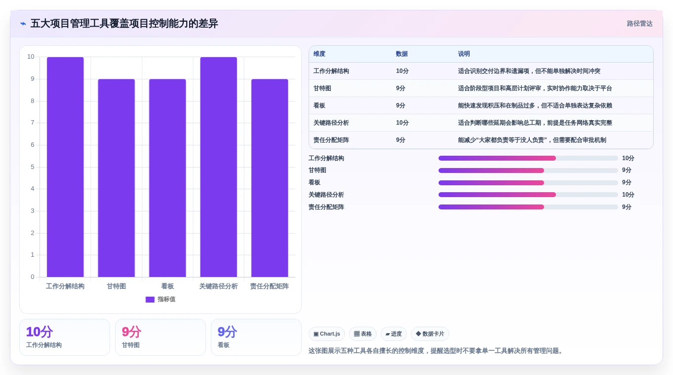从入门到精通：2026年项目管理五大工具七大手法实战应用与8款热门工具推荐