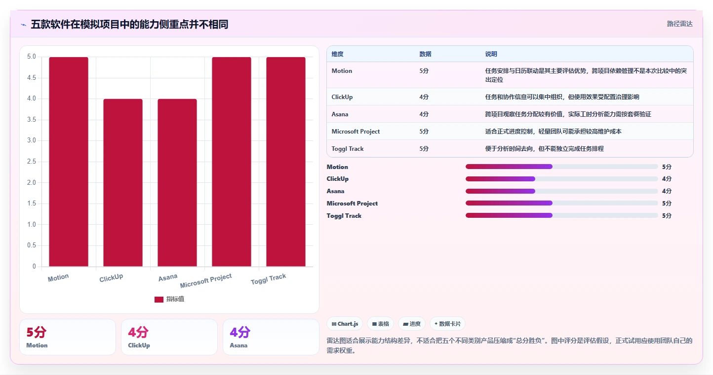 项目经理福音:2026年5款卓越时间管理计划软件深度测评