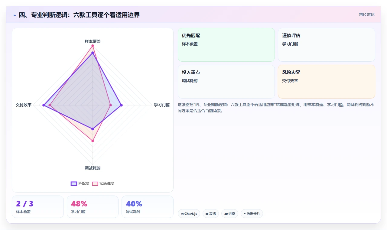 四、专业判断逻辑:六款工具逐个看适用边界