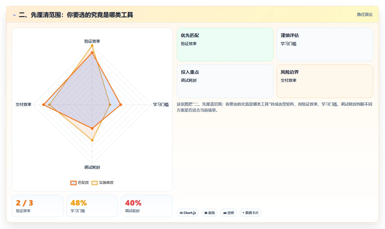 二、先厘清范围：你要选的究竟是哪类工具