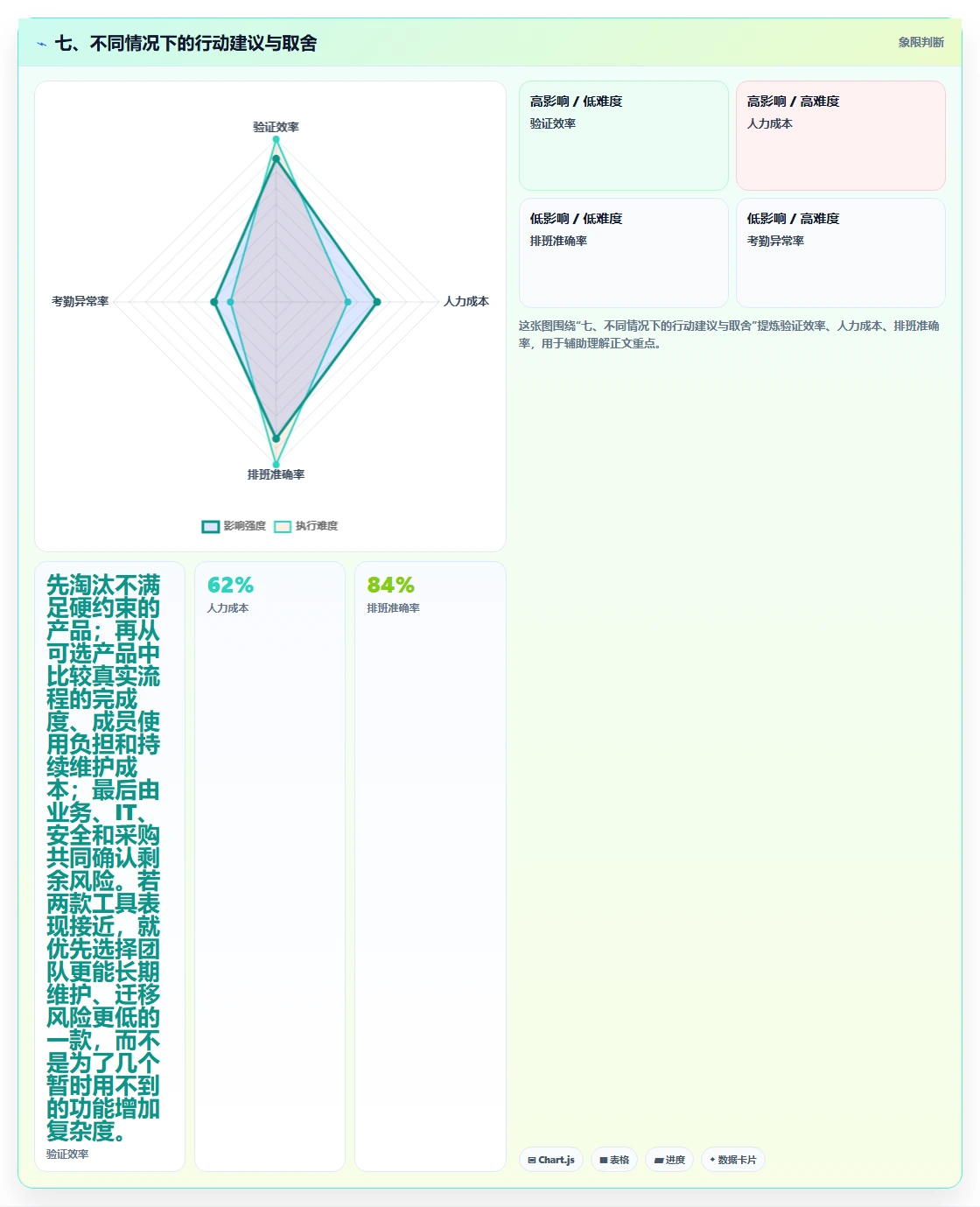 七、不同情况下的行动建议与取舍