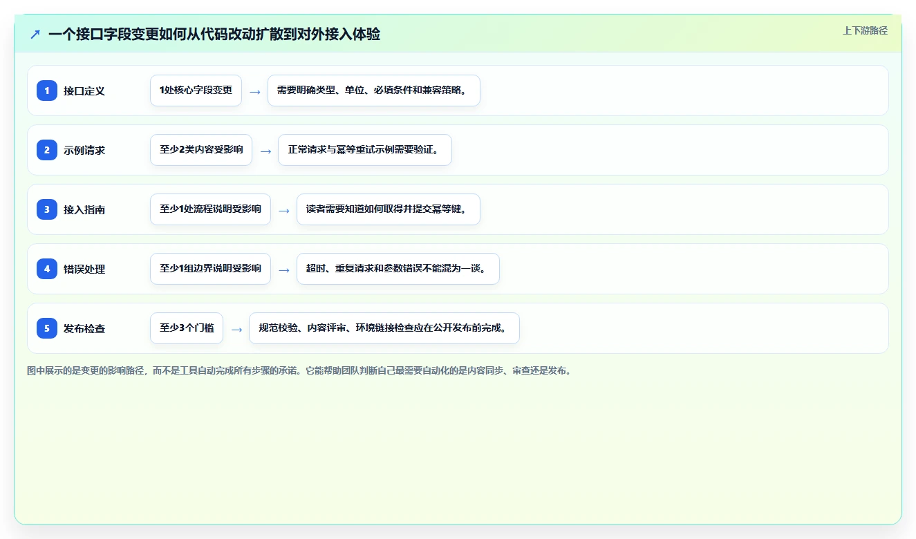 2026年效率之选:6款顶级对外接口文档管理工具深度对比