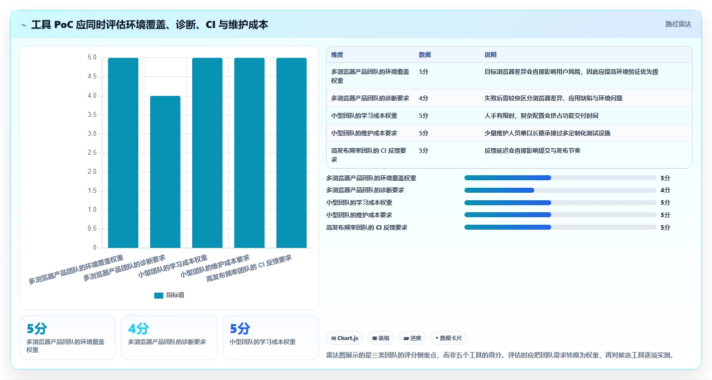前端自动化测试工具选型指南:2026年最值得投资的5大工具