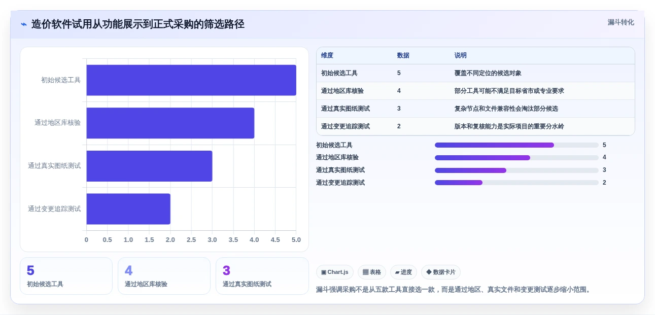 提升效率与精准度:2026年值得关注的5大软件项目造价工具对比