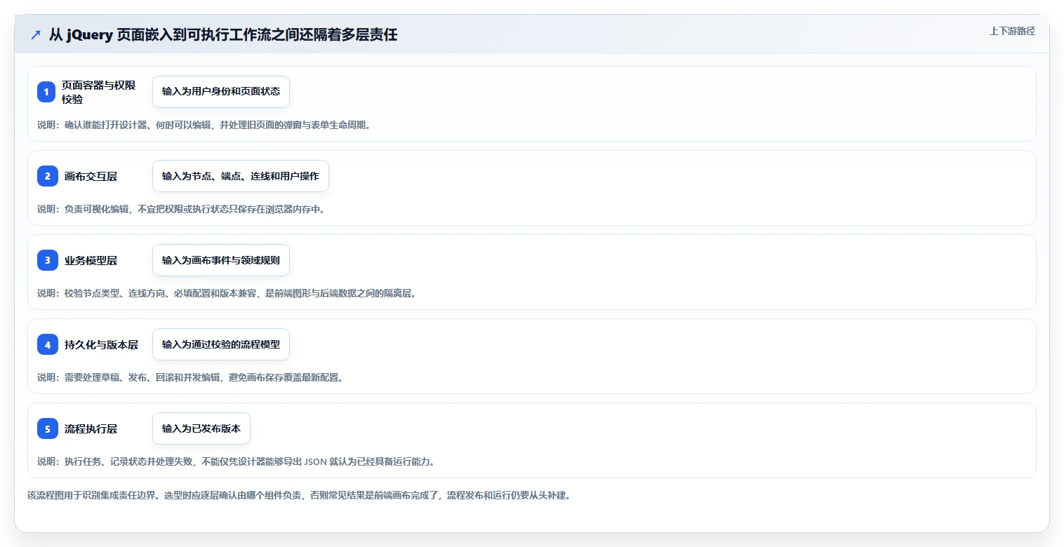 项目经理必看:2026年精选5大jQuery工作流设计器,哪个最适合你?