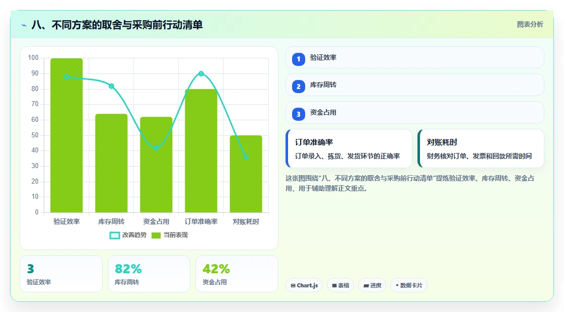 八、不同方案的取舍与采购前行动清单