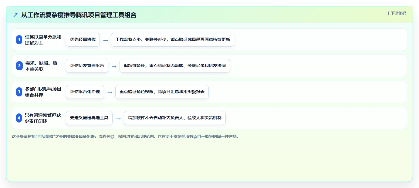 选对工具事半功倍：2026年腾讯项目管理工具选型指南